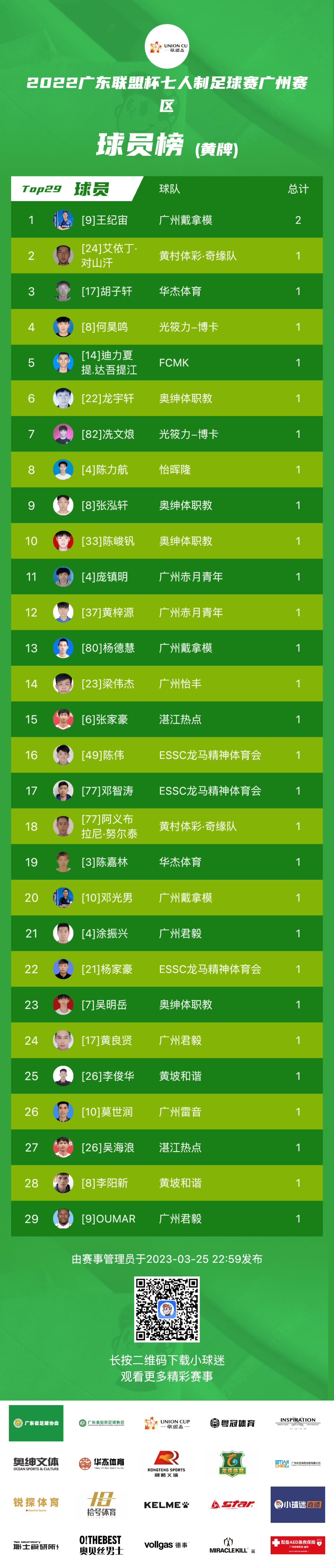 关于新冠军诞生！冠军之路终结，战果耀眼的信息