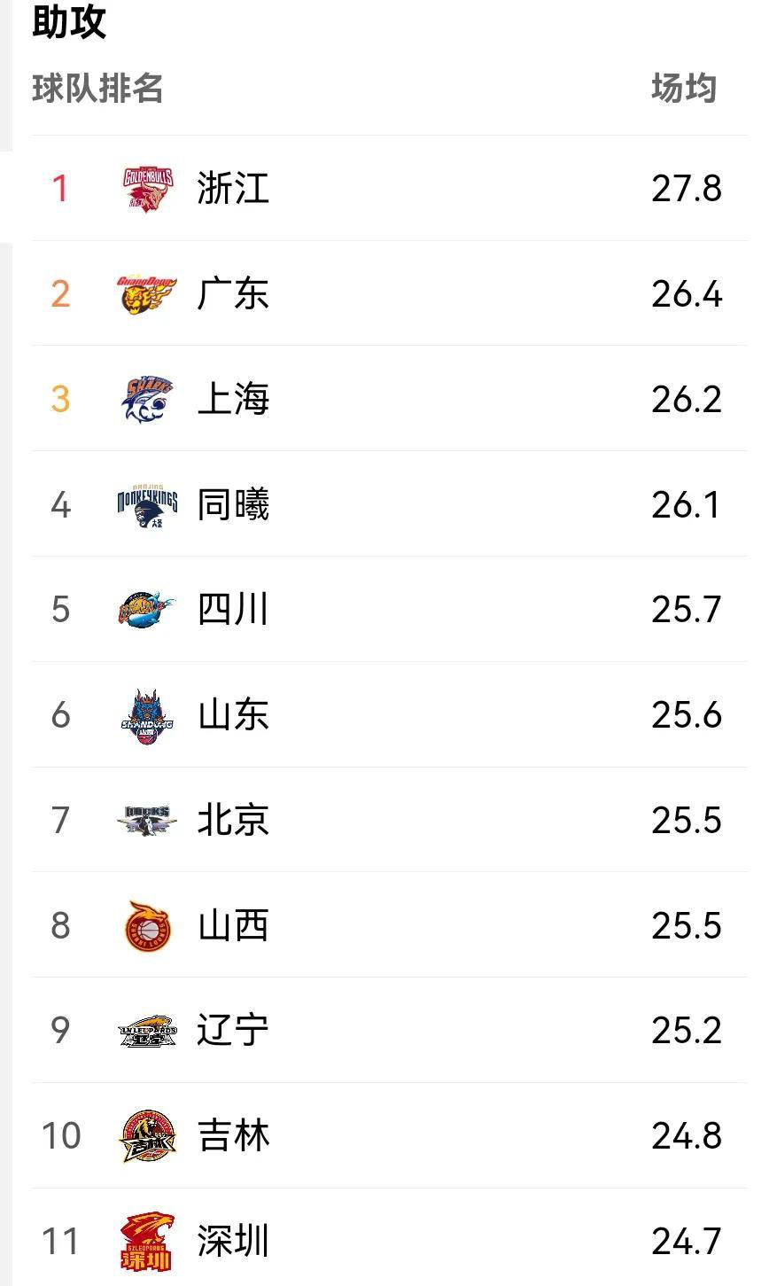 各项数据名列前茅，球队状态绝佳