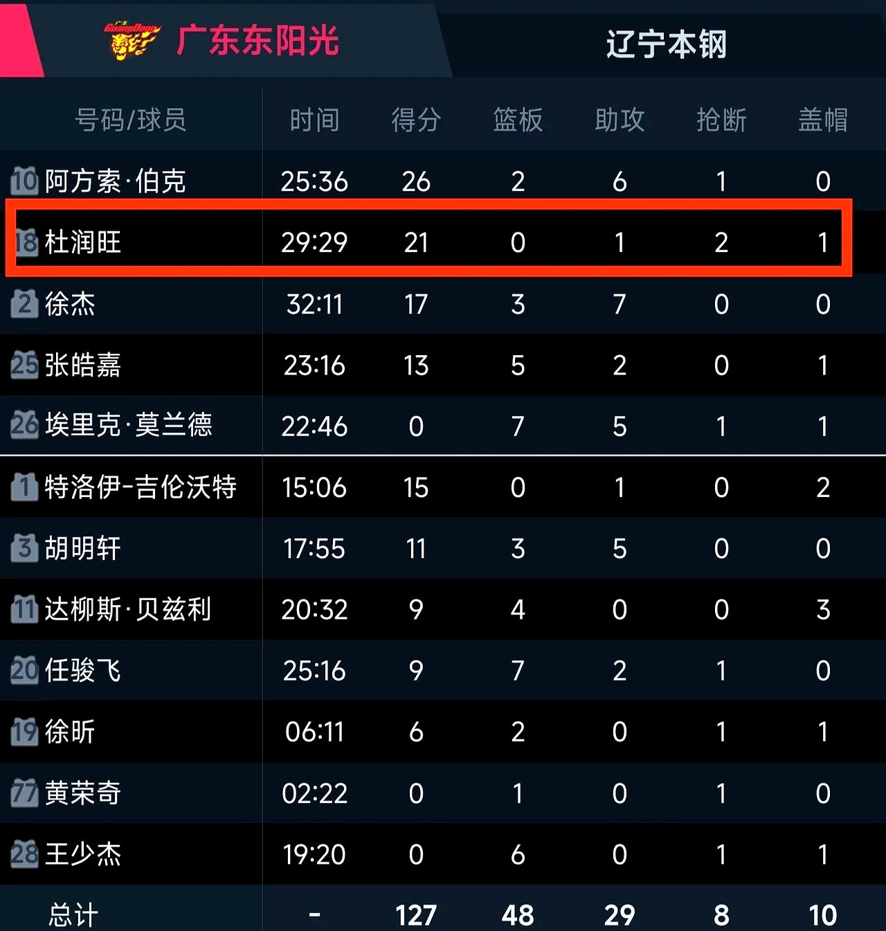 各项数据名列前茅，球队状态绝佳