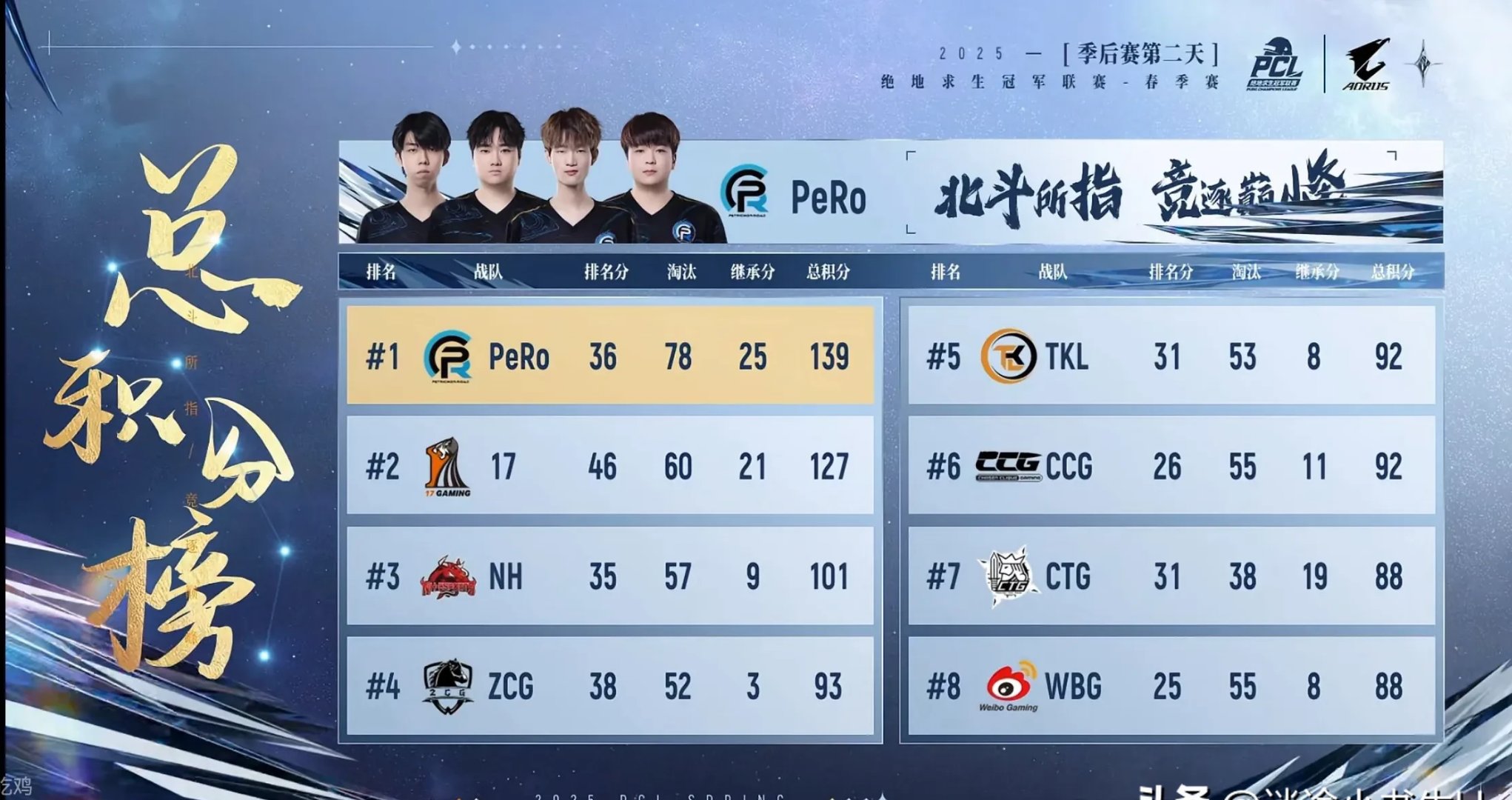 FNC横扫CLG,Ming成为全场焦点淘汰赛2:1(成都) FNC横扫CLG,Ming成为全场焦点淘汰赛2:1(成都)